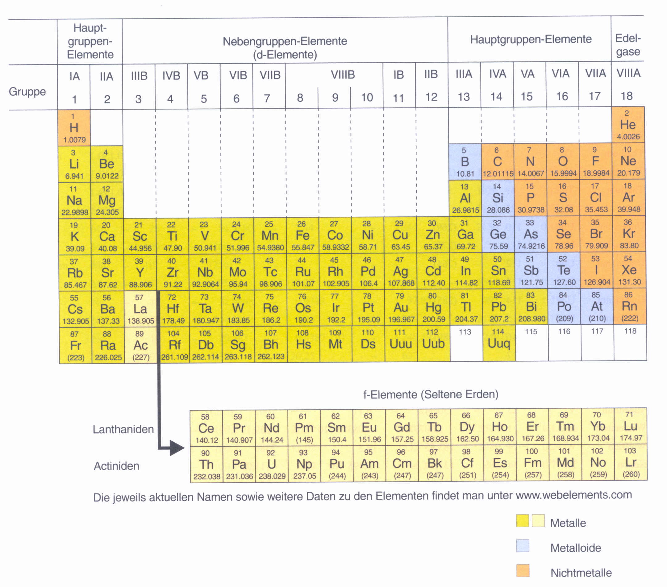 Podział Na Metale I Niemetale Metalle und Nichtmetalle – Chemiewiki