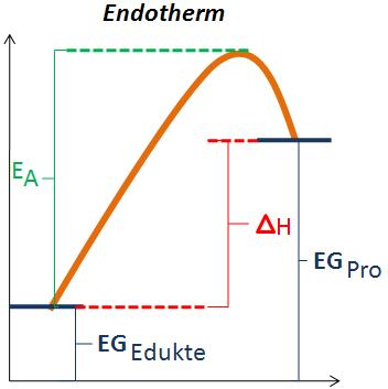 Endotherme Reaktion