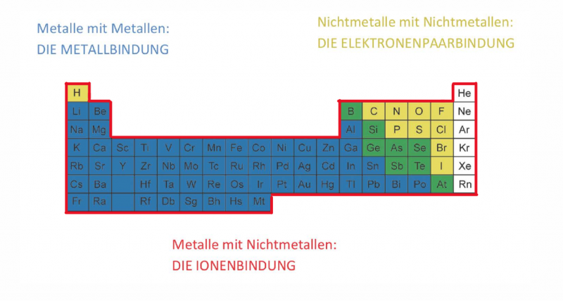 Datei:Das Periodensystem und die drei Bindungsarten.png