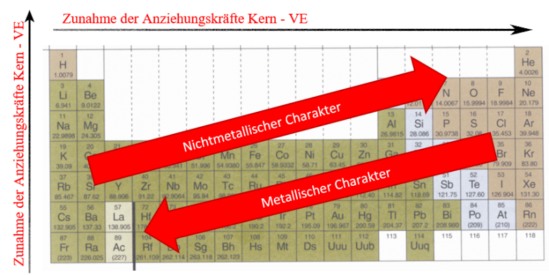 Datei:Anziehungskräfte im Periodensystem.png