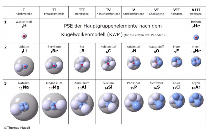 Das KWM im Periodensystem