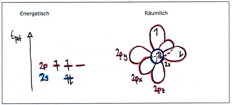 Datei:Hybridisierung Atomorbitale col.jpg