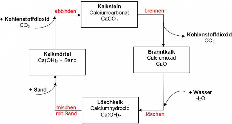 Datei:Kalkkreislauf.png